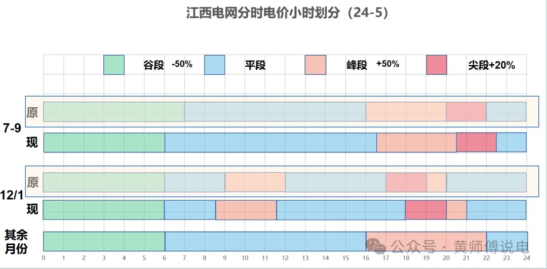 电价差4倍？2026年分时电价全面推行你的电费要变天了？