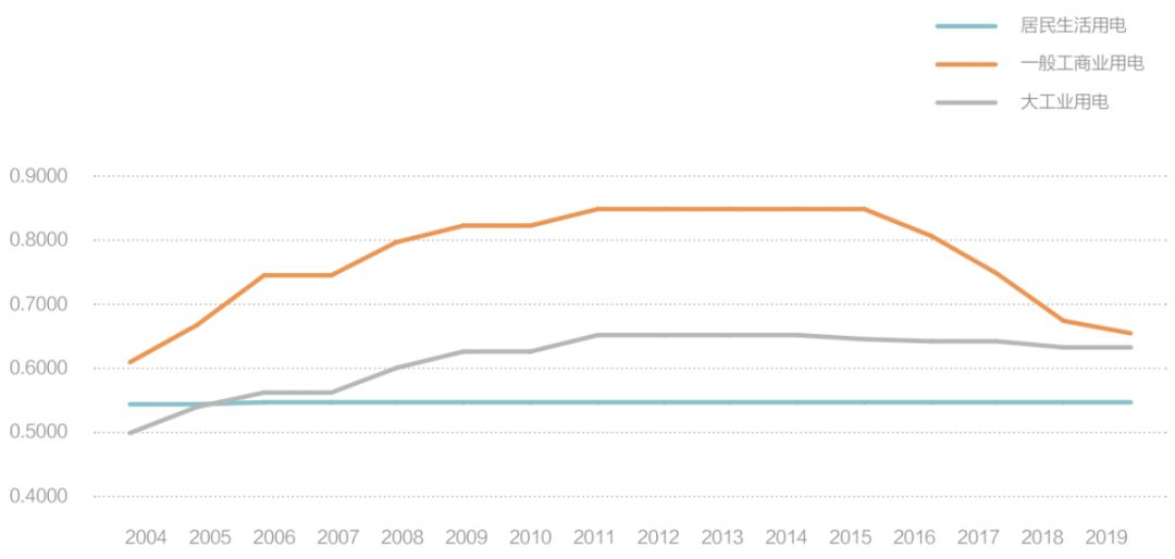2026电力市场化改革11省市取消固定分时电价
