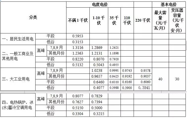 网传“上海电费涨价”消息不实多重因素致电费偏高-电价