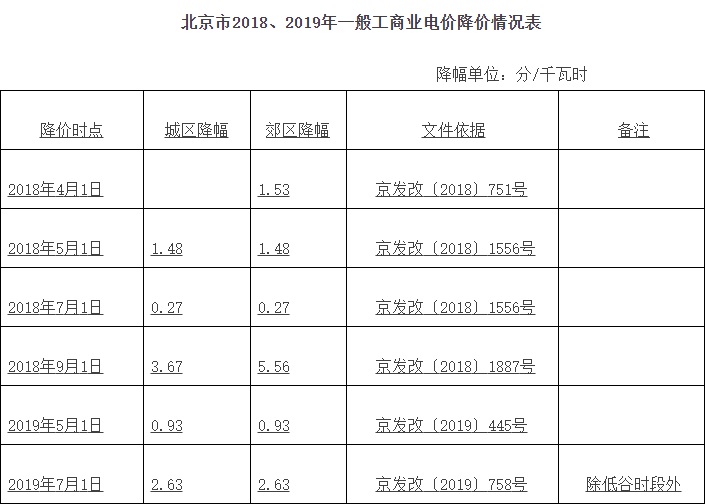 电网企业代理购电工商业用户：有尖峰电价的少了（2026年2月）