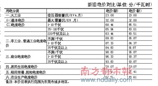 一般工商业电价累计降7%约646亿元
